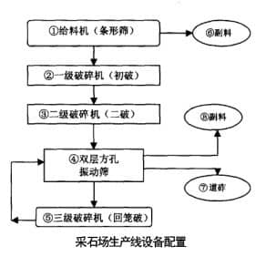 采石場(chǎng)破碎篩分工藝及設(shè)備的優(yōu)化配置