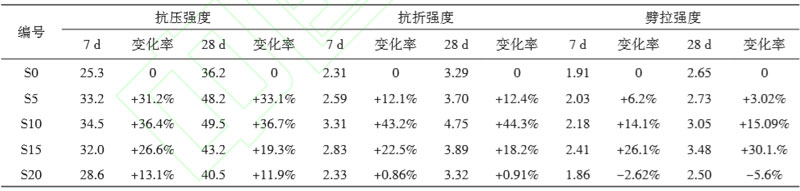 花崗巖機(jī)制砂做混凝土力學(xué)性能分析